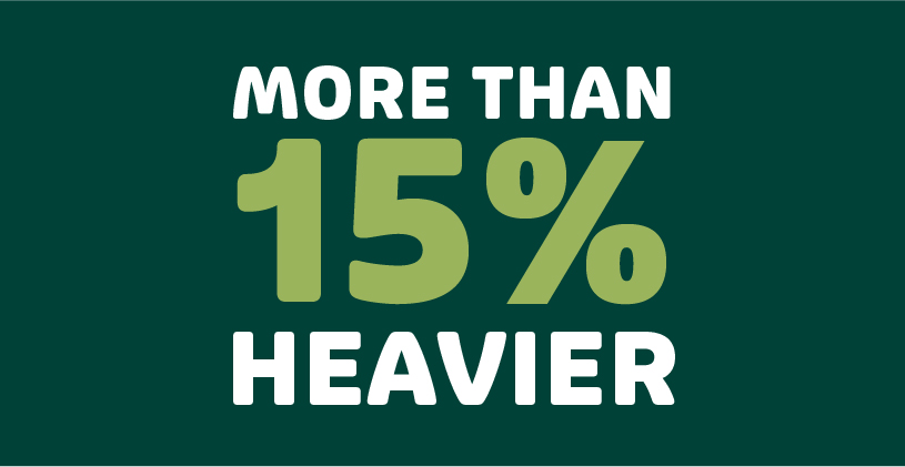 Graphic with the text 'More than 15% Heavier' in bold green and white lettering on a dark green background.