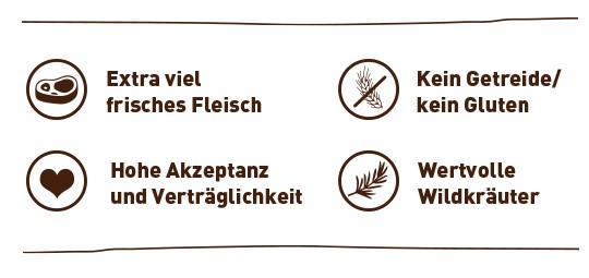 Grafik mit vier Icons und Text zu den Eigenschaften von „Wildes Land“ Monoprotein Katzenfutter: extra viel frisches Fleisch, kein Getreide/kein Gluten, hohe Akzeptanz und Verträglichkeit sowie wertvolle Wildkräuter. Die Darstellung betont die natürlichen und hochwertigen Inhaltsstoffe.
